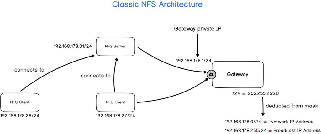 linux - NFS Server/Client administration of multiple machines