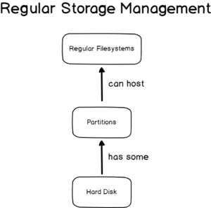 Logical Volume Management Explained on Linux – devconnected