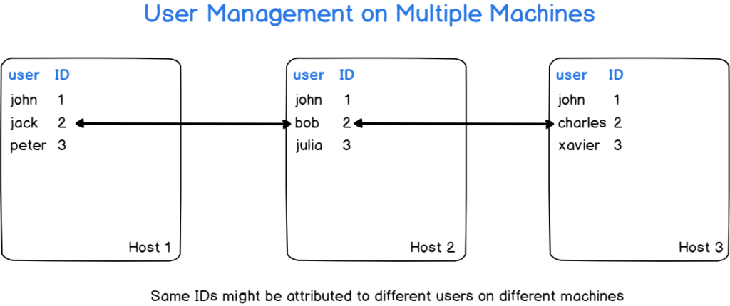 user management on linux