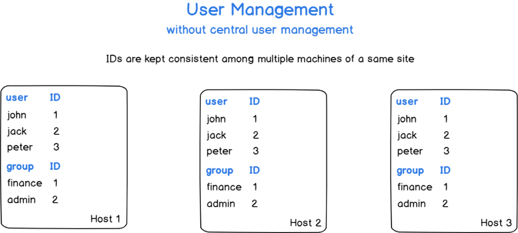 linux - NFS Server/Client administration of multiple machines