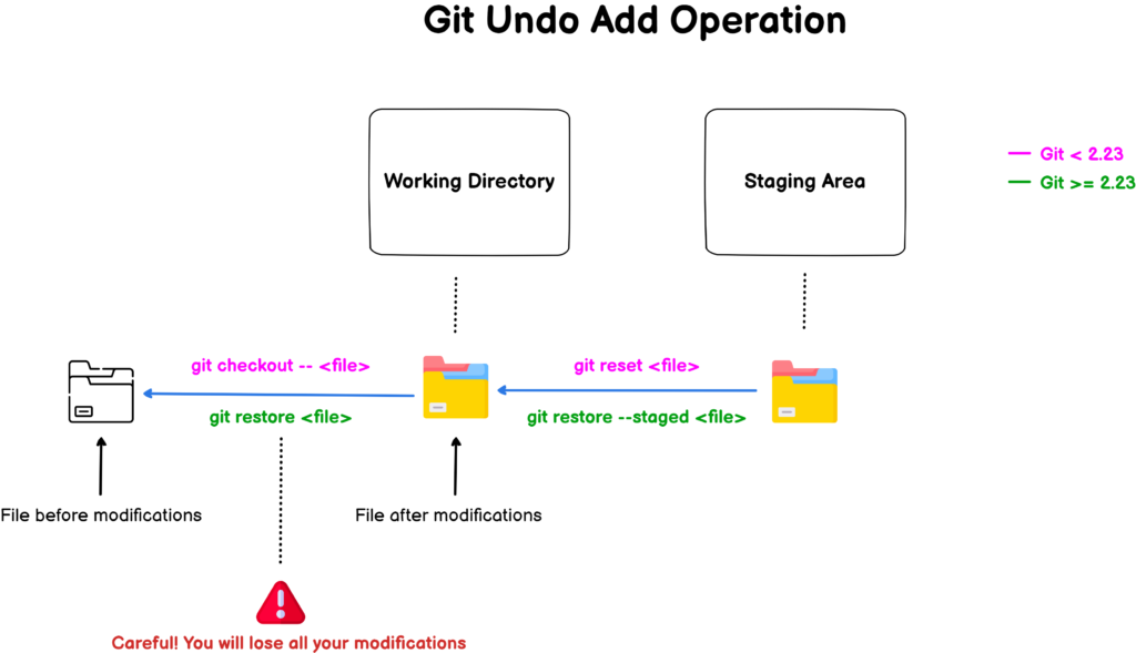 how-to-undo-git-add-command-devconnected