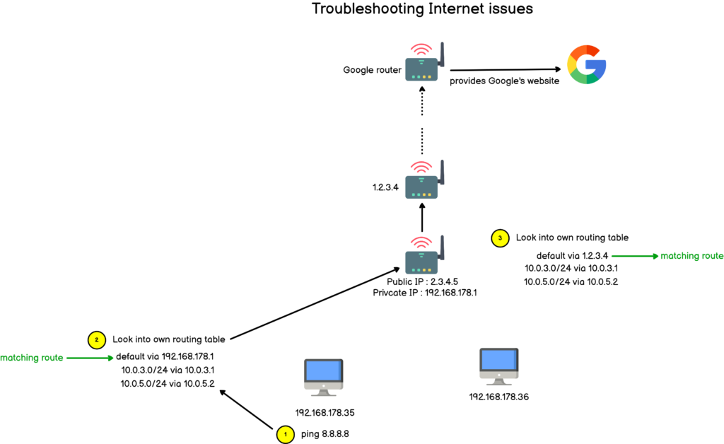 Seelenfrieden Hundert Fabrik Linux Routing Tutorial Bonus Pr zedenzfall 